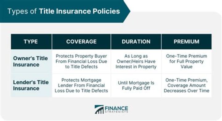 How much is an owners title policy