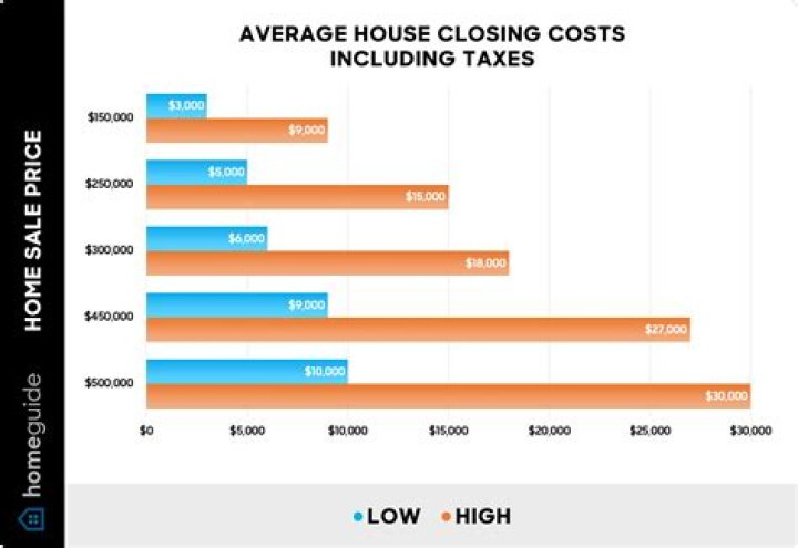 How much is closing cost on a 400k house