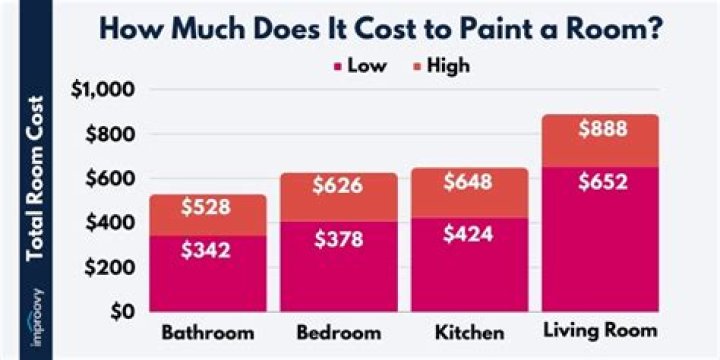 How much paint does it take to paint a 12×12 room