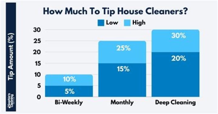 How much should you tip apartment staff