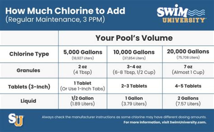 How often do you put chlorine tablets in pool