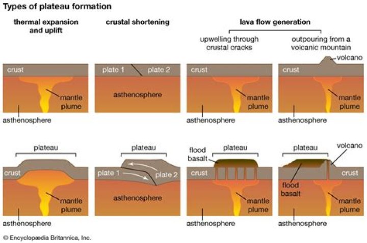 How the plateau was formed