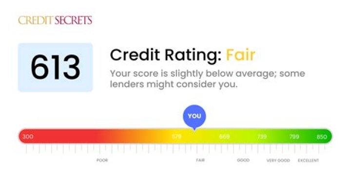 Is 613 a bad credit rating