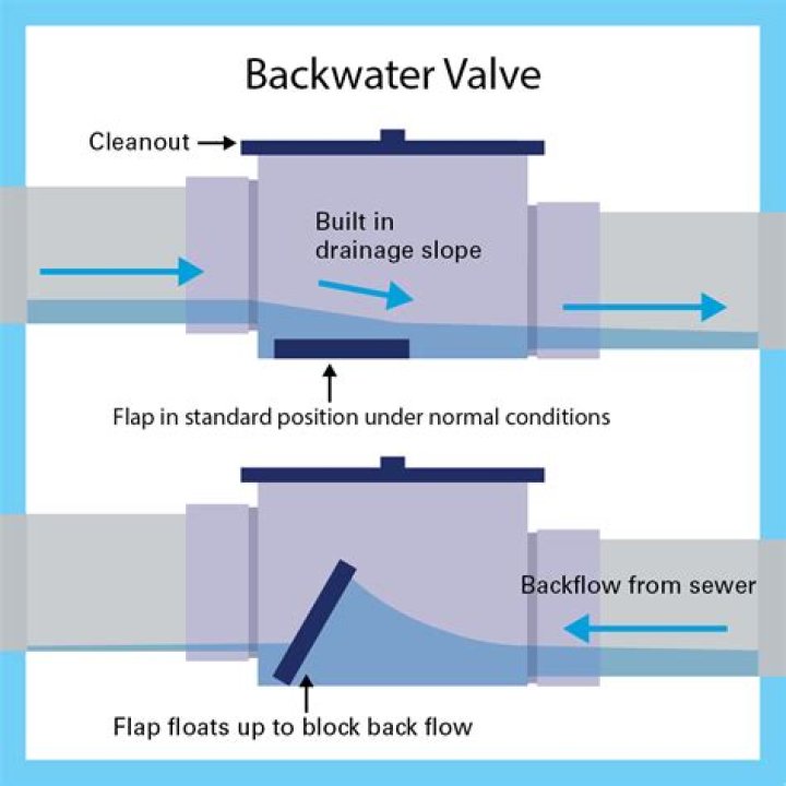 Is a backwater valve a check valve