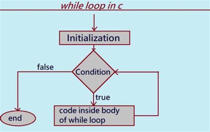 Is a while loop recursive