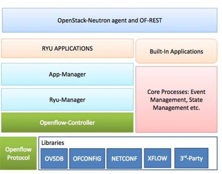 Is an open source SDN controller framework hosted by the Linux Foundation