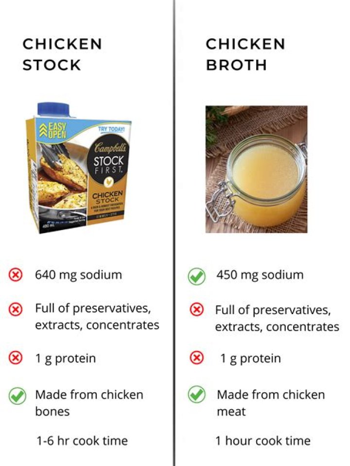 Is chicken broth the same as chicken stock