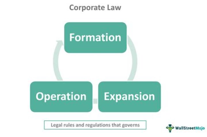Is company law and corporate law same