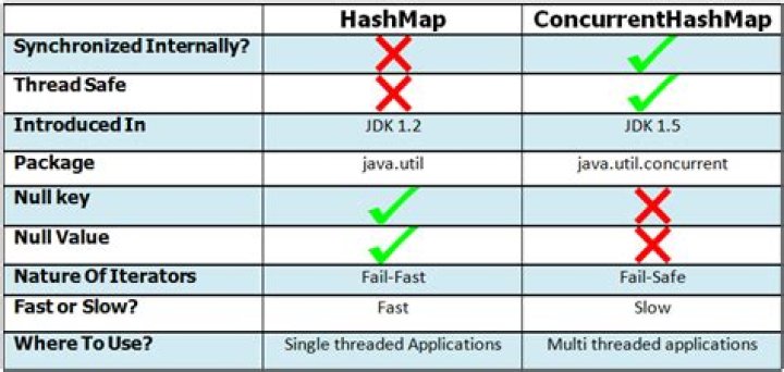 Is ConcurrentHashMap Fail Safe