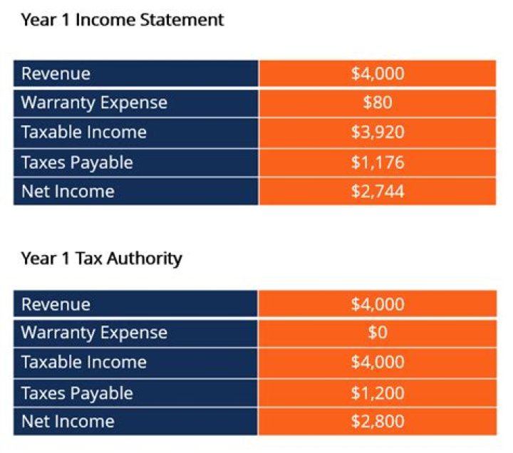 Is Deferred income a current liability