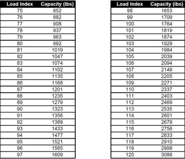 Is higher load index better