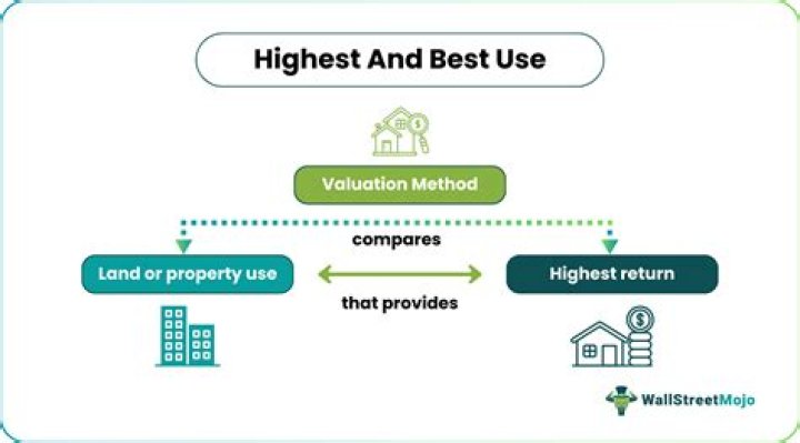 Is highest and best use an assignment result