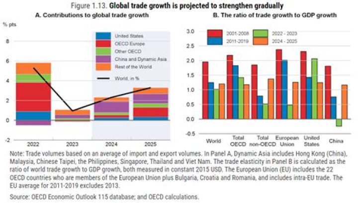 Is international trade increasing or decreasing