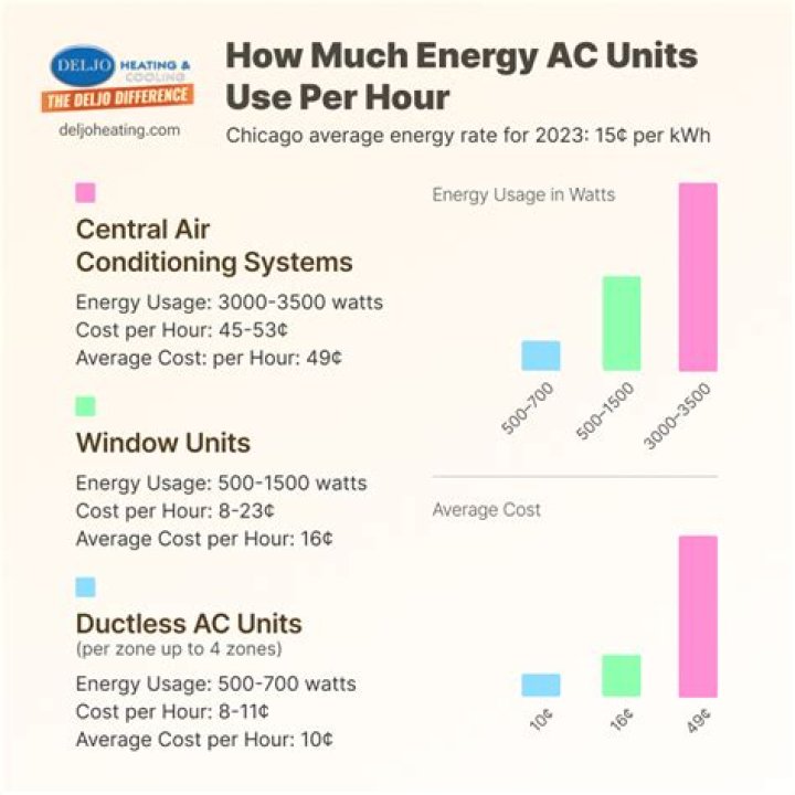 Is it cheaper to keep AC on