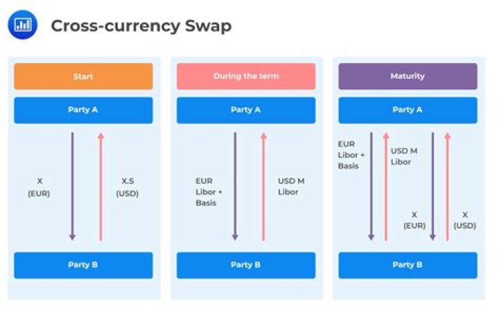 Is it swap with or swap for