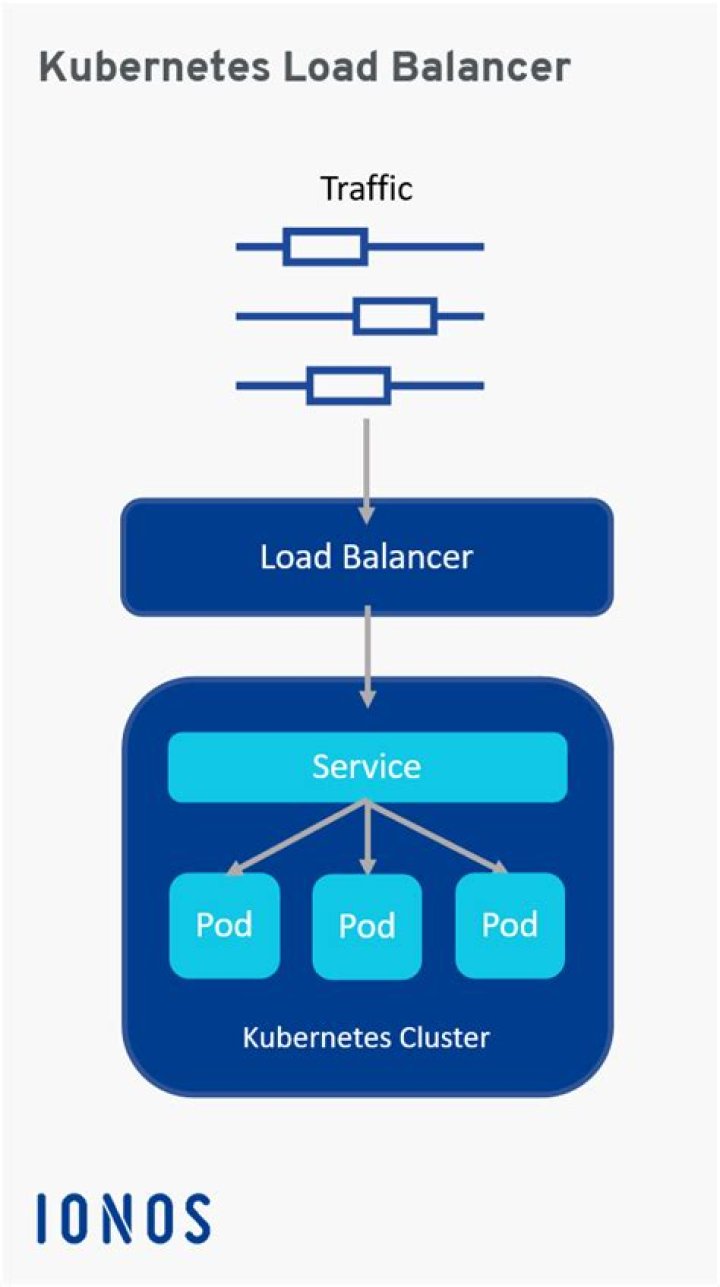 Is Kubernetes load balancer
