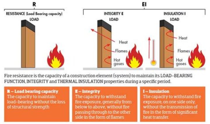 Is limestone fire resistant