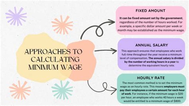 Is minimum wage based on cost of living