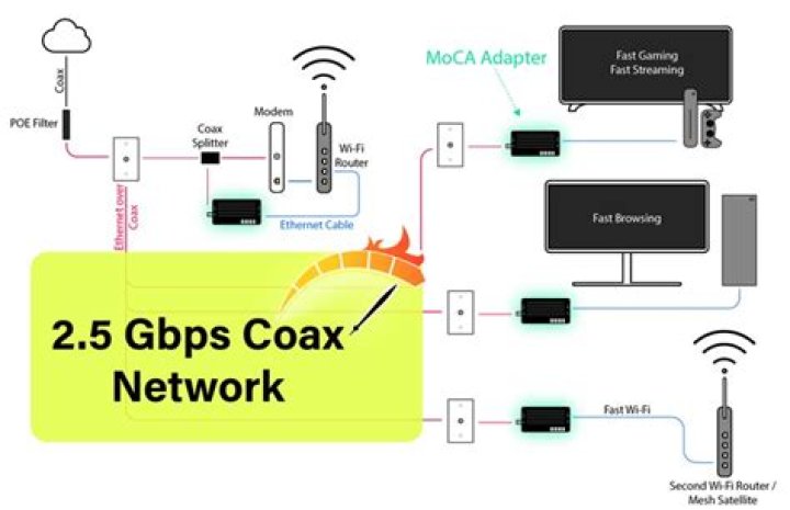Is MoCA as fast as Ethernet