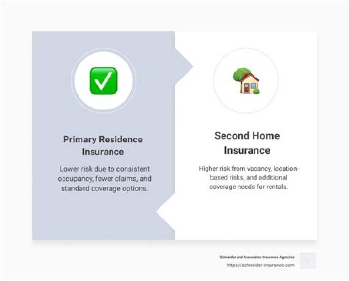 Is second home insurance more expensive