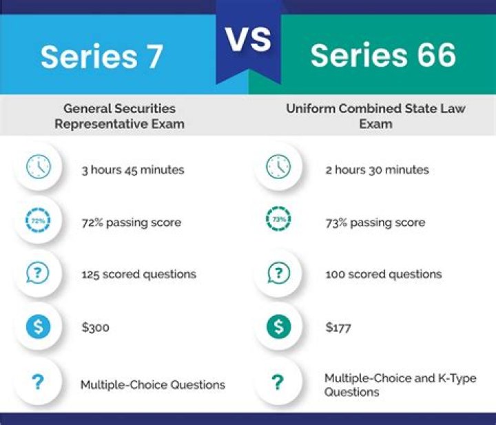 Is Series 66 harder than 7