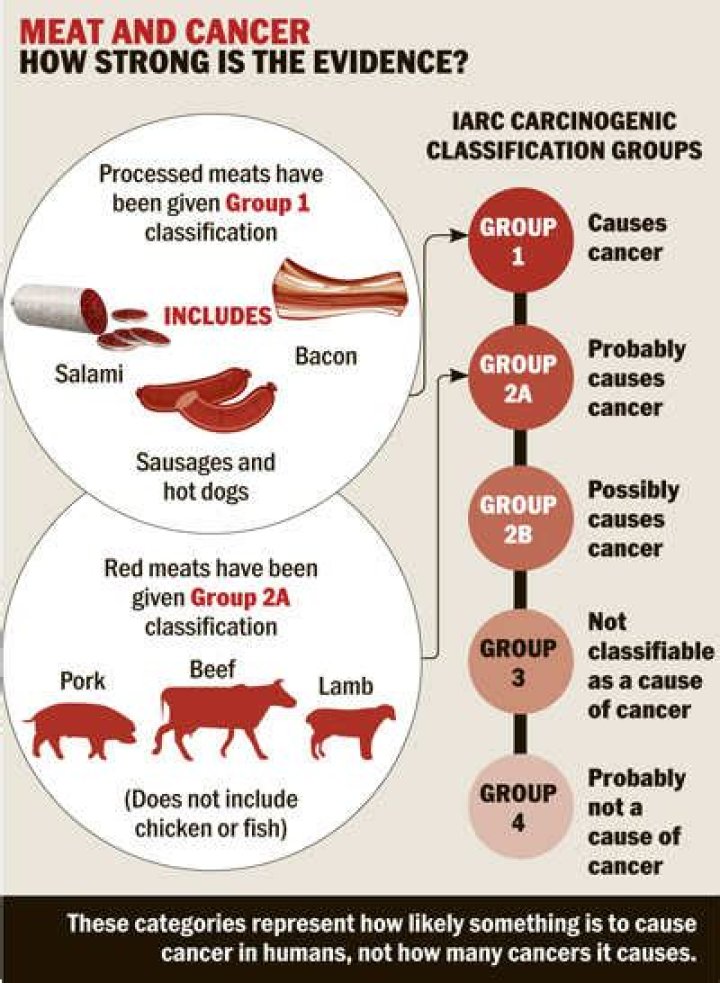 Is smoked meat a carcinogen