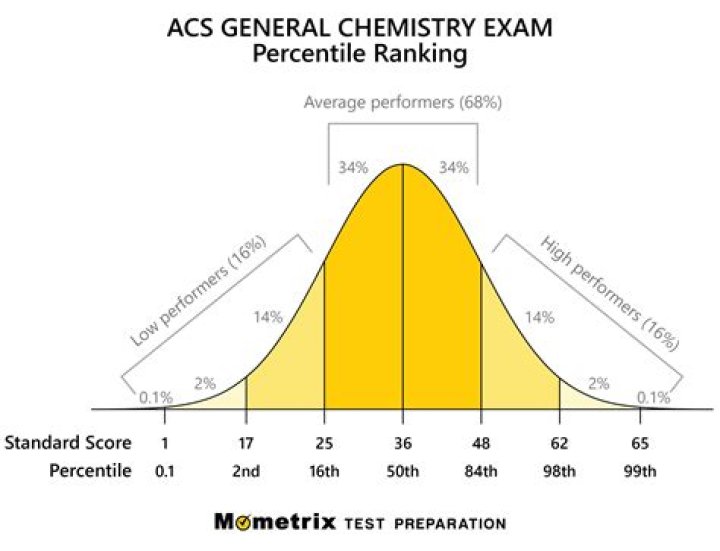 Is the ACS Chem exam curved