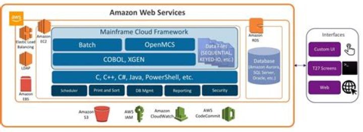 Is the mainframe going away