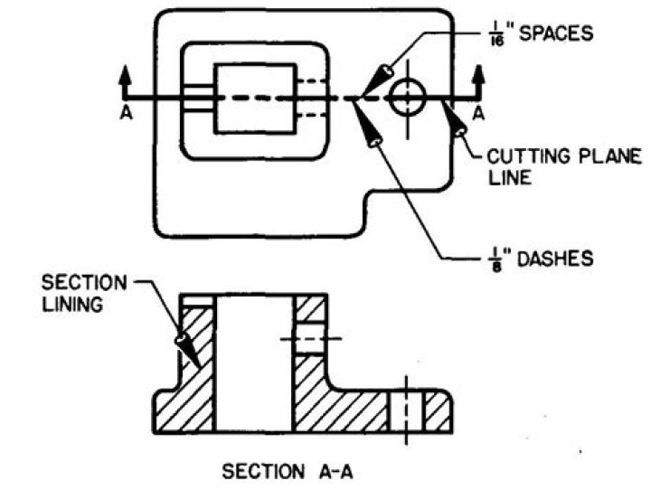 Is used for section cutting