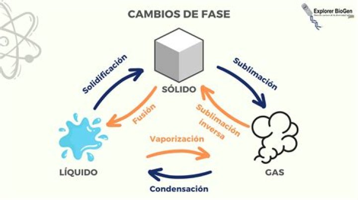 ¿Qué cambios de estado fisico se producen por disminucion de la temperatura