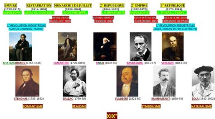 Quels sont les grands courants littéraires du 19eme siècle