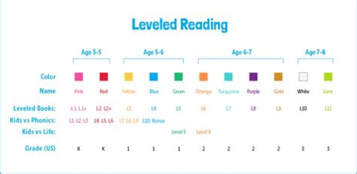 What age is level 6 reading