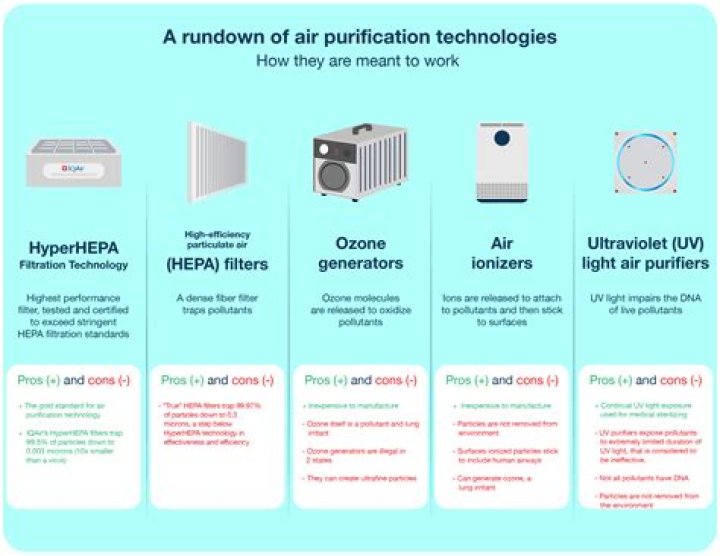 What air purifiers do not emit ozone