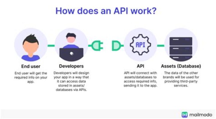 What API does Microsoft use