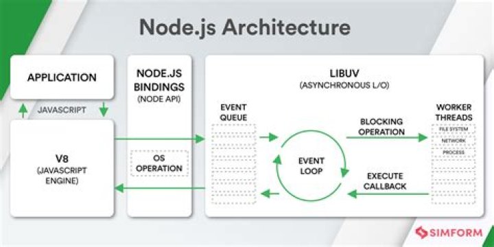 What applications use node