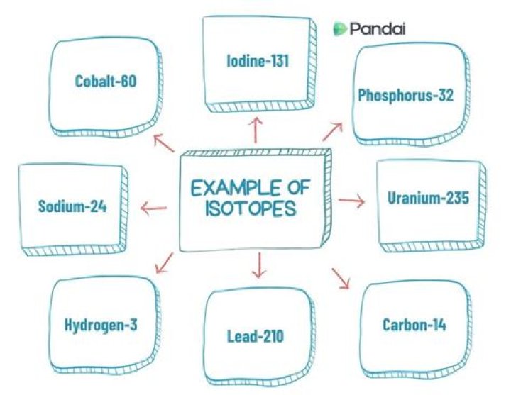 What are 3 uses of isotopes