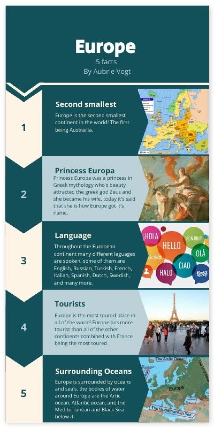 What are 5 interesting facts about Europe