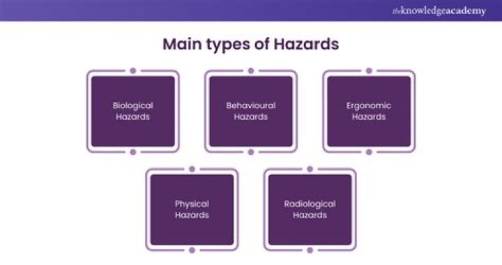 What are 5 types of hazards