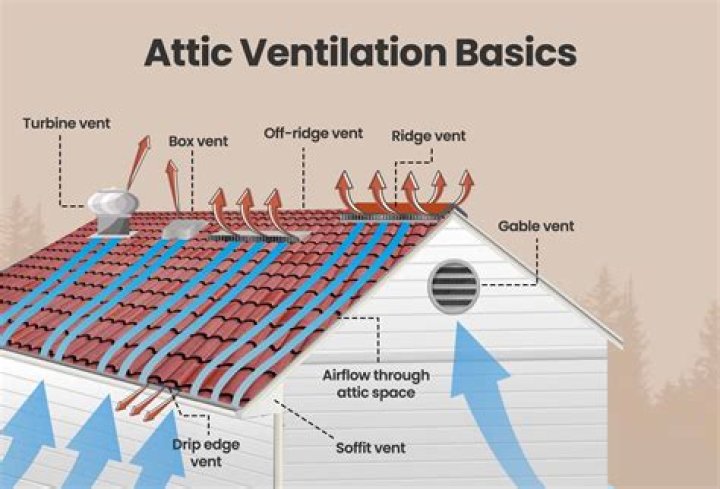 What are attic soffit vents