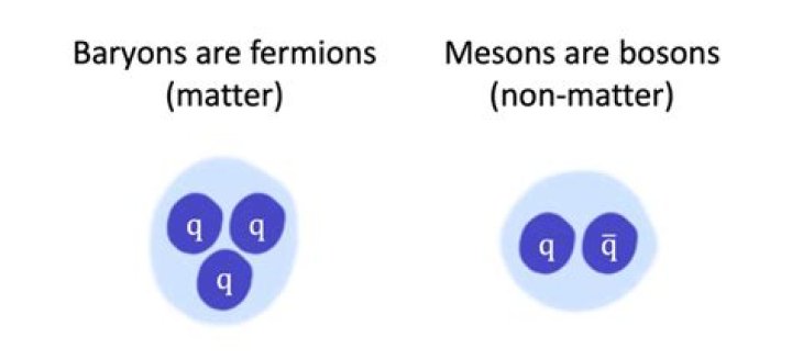 What are baryons mesons