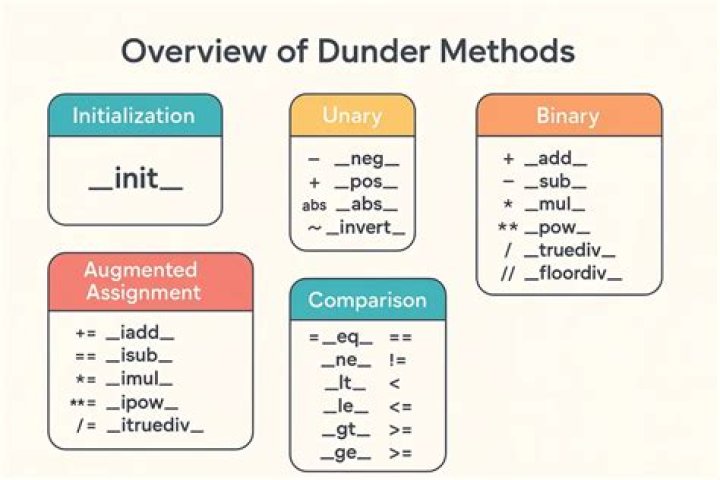 What are Dunder methods
