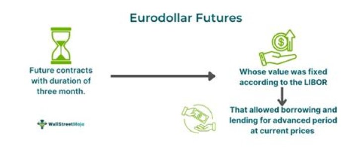 What are Eurodollar options