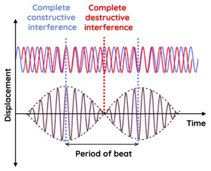 What are examples of beats