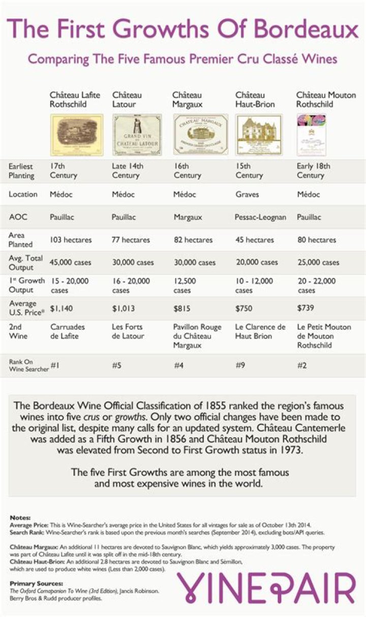 What are First Growth wines
