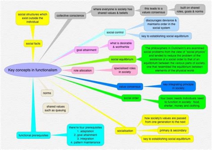What are functional prerequisites sociology