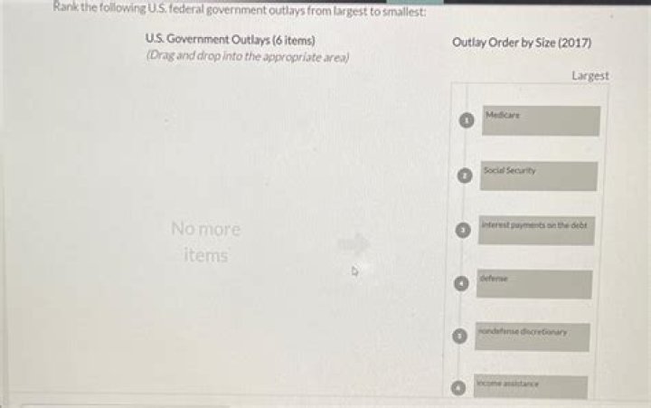 What are government outlays