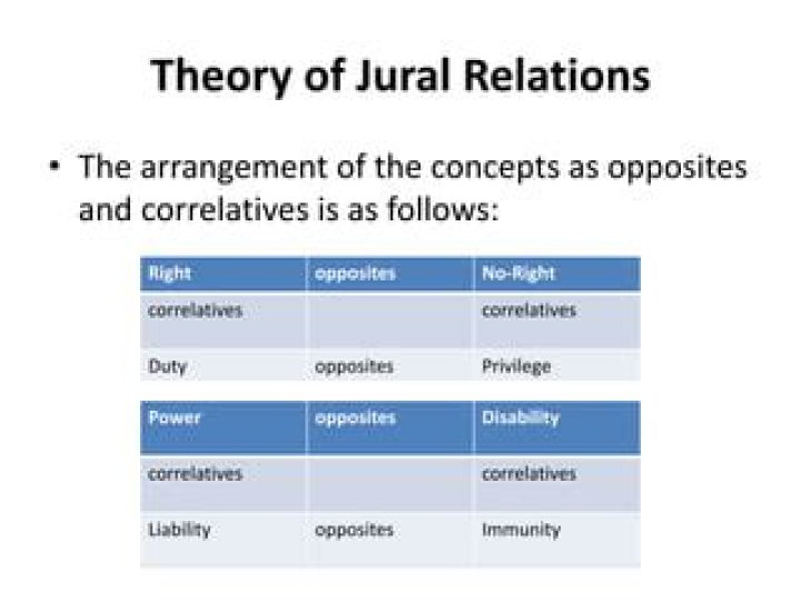 What are Jural Correlatives