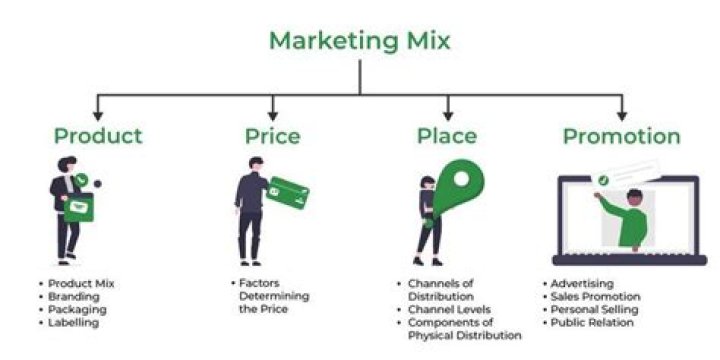 What are marketing elements