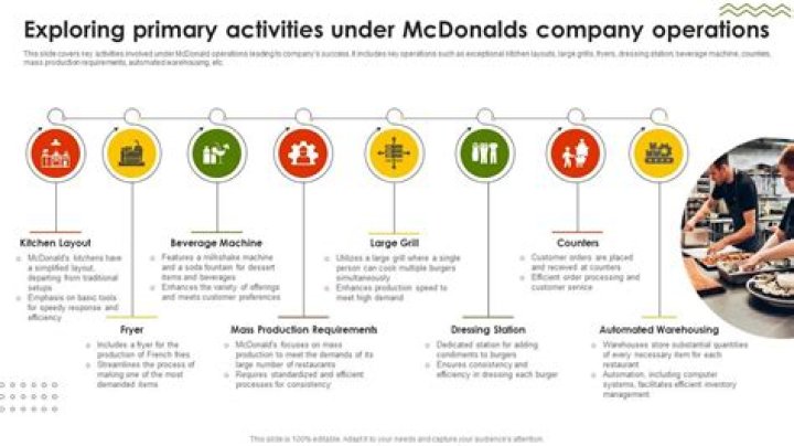 What are McDonalds primary activities