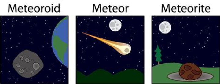 What are meteoroids science